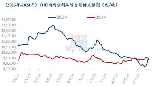 爪翅腿胸年度价格复盘及春节后走势预测CQ9电子版入口Mysteel解读：(图2)