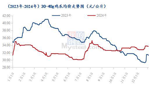 爪翅腿胸年度价格复盘及春节后走势预测CQ9电子版入口Mysteel解读：