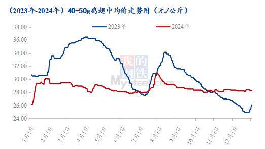 爪翅腿胸年度价格复盘及春节后走势预测CQ9电子版入口Mysteel解读：(图3)