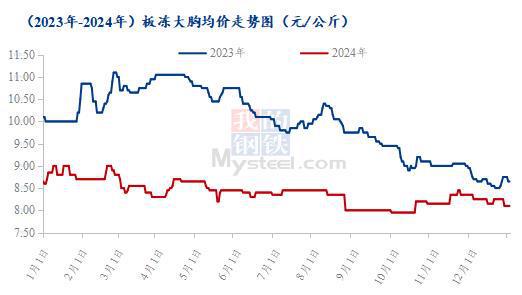 爪翅腿胸年度价格复盘及春节后走势预测CQ9电子版入口Mysteel解读：(图5)