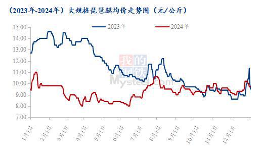 爪翅腿胸年度价格复盘及春节后走势预测CQ9电子版入口Mysteel解读：(图4)